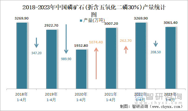 2018-2023年中国磷矿石(折含五氧化二磷30％)产量统计图