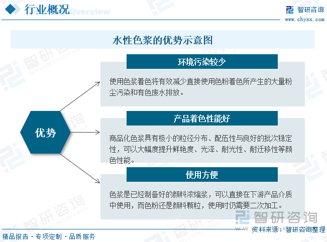 色浆是由颜料或颜料和填充料分散在漆料内而成的半制品。以纯油为胶粘剂的称油性色浆。以树脂漆料为胶粘剂的称树脂色浆。以水为介质添加表面活性剂分散而成的颜填料浆称为水性色浆。由于漆料种类很多，色浆种类也很多。为了使颜料等更好地分散在漆料中，往往在制造过程中，加少量的表面活性剂，加环烷酸锌等。与色粉相比，使用色浆为产品着色具有以下环境污染少、产品着色性能好以及使用方便等优势。