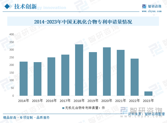 無機化學是化學科學的重要分支之一，主要研究無機化合物的結(jié)構(gòu)、性質(zhì)、合成和應(yīng)用。隨著科技的不斷進步，無機化學的研究也在不斷深入，不斷涌現(xiàn)出新的研究成果和進展。2018年，我國無機化合物專利申請量達到337件，2020年、2021年分別達到337件、300件的專利申請量，2022年我國無機化合物專利申請量較2023年減少，為244件。