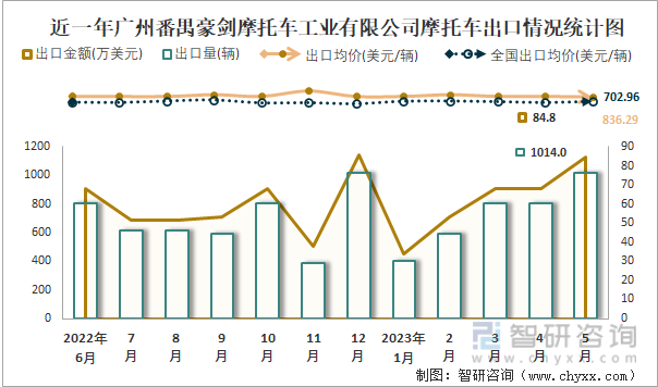 近一年广州番禺豪剑摩托车工业有限公司摩托车出口情况统计图