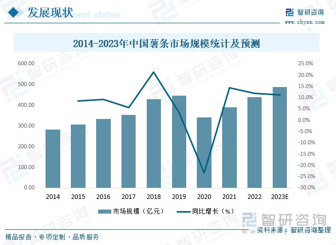 近年来中国城市化进程的发展加快了都市人群的生活节奏，追求速度和效率的快餐市场由此迅速扩大，另外，国际连锁快餐企业在中国加速扩张等多重利好，都极大刺激了薯条市场的扩张，2021年中国薯条市场规模达391.22亿元，预计2023年中国薯条市场规模将达到487.05亿元。