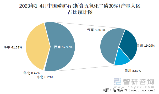 2023年1-4月中国磷矿石(折含五氧化二磷30％)产量大区占比统计图