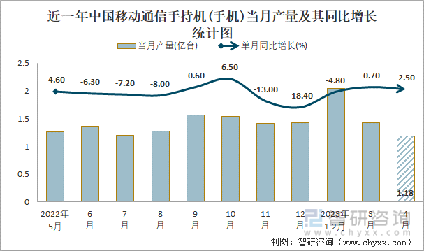 近一年中国移动通信手持机(手机)当月产量及其同比增长统计图