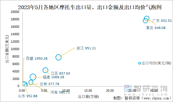 2023年5月各地區(qū)摩托車出口量、出口金額及出口均價(jià)氣泡圖