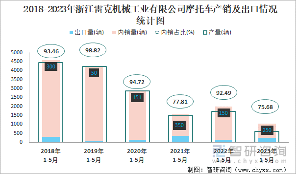 2018-2023年浙江雷克機(jī)械工業(yè)有限公司摩托車產(chǎn)銷及出口情況統(tǒng)計(jì)圖