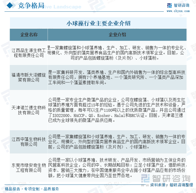 中國為全球小球藻最主要的消費市場之一，小球藻的發(fā)展增速高于全球。隨著小球藻因其全面而豐富的營養(yǎng)價值，在家禽、水產(chǎn)養(yǎng)殖飼料及食品中已取得較好的應(yīng)用成果，國內(nèi)企業(yè)產(chǎn)品開發(fā)速度加快，其應(yīng)用領(lǐng)域不斷擴大。越來越多的企業(yè)不斷加入該行業(yè)，市場競爭越加激烈。目前，我國小球藻主要生產(chǎn)企業(yè)有江西品生源生物工程有限責任公司、福清市新大澤螺旋菜有限公司、天津諾蘭德生物科技有限公司、無棣綠奇生物工程有限公司、江西中藻生物科技有限公司、東莞市綠安奇生物工程有限公司等。隨著新技術(shù)和產(chǎn)業(yè)政策的雙輪驅(qū)動，未來中國小球藻成分市場將迎來發(fā)展機遇。