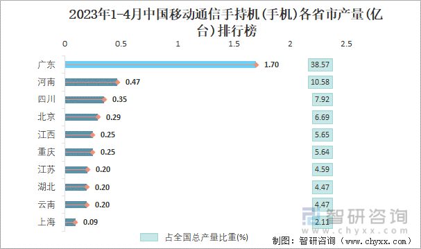 2023年1-4月中国移动通信手持机(手机)各省市产量排行榜