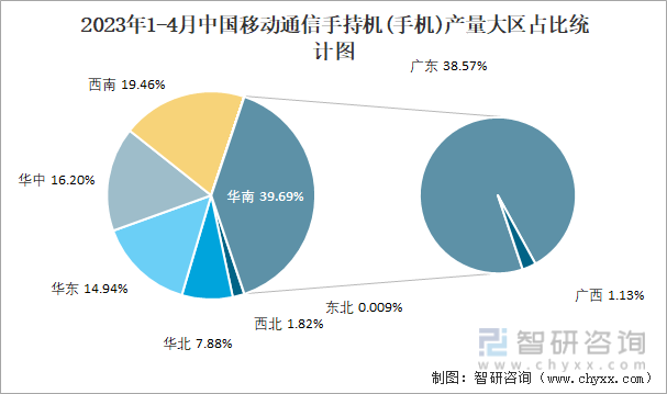 2023年1-4月中国移动通信手持机(手机)产量大区占比统计图