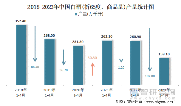 2018-2023年中国白酒(折65度，商品量)产量统计图