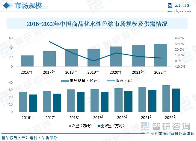 国内色浆行业起步于上世纪90年代后期，进入二十一世纪以来，随着国产化逐步推进，色浆生产企业数量不断增加，商品化色浆的质量不断提高，商品化色浆行业进入快速增长期。根据数据显示，中国商品性水性色浆市场规模呈现上涨态势，2022年中国商品性水性色浆市场规模约为48.42亿元，年复合增长率为12.33%，超过全球水平，其产量及需求量也呈现逐年上涨态势，2022年中国商品性水性色浆产量约为36.71万吨，需求量约为32.16万吨。