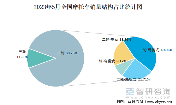 2023年5月全國摩托車銷量結(jié)構(gòu)占比統(tǒng)計(jì)圖