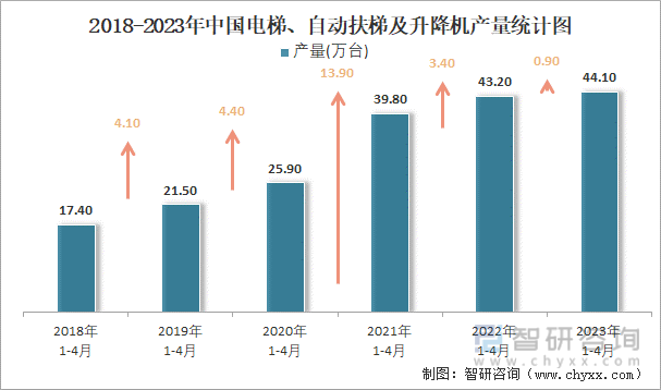 2018-2023年中国电梯、自动扶梯及升降机产量统计图