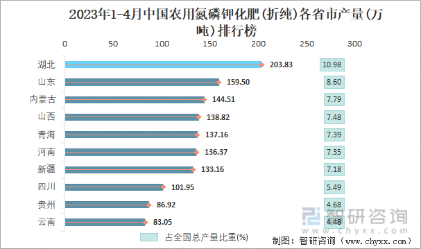 2023年1-4月中国农用氮磷钾化肥(折纯)各省市产量排行榜