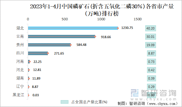 2023年1-4月中国磷矿石(折含五氧化二磷30％)各省市产量排行榜