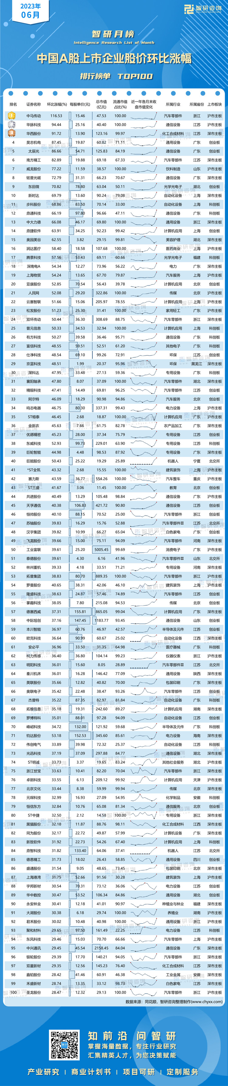 0715：2023年6月股價(jià)環(huán)比漲幅-二維碼（萬(wàn)桃紅）