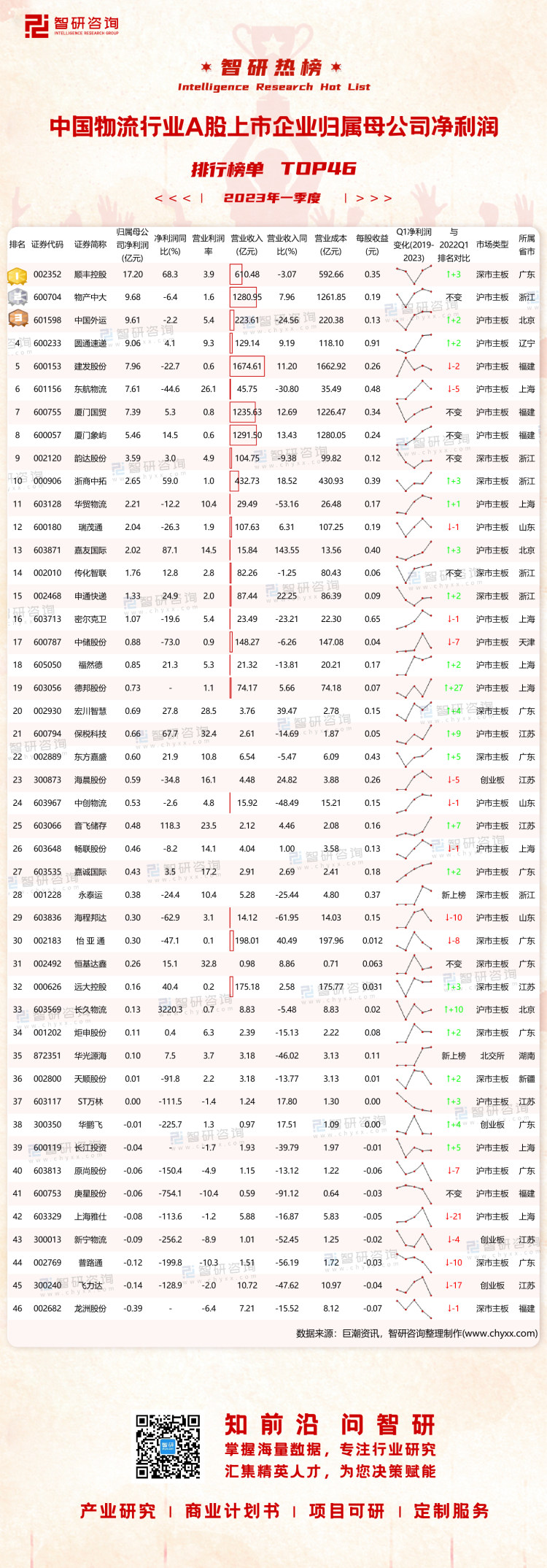 0717：2023Q1中国物流行业A股上市企业净利润-二维码（万桃红）