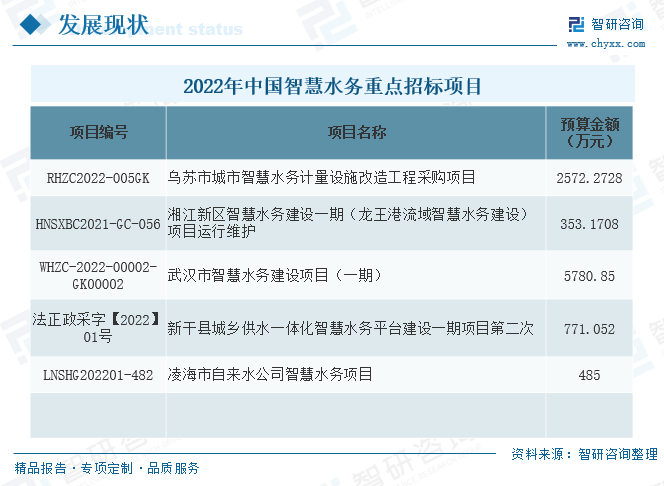 2023年中国智慧水务市场现状及未来发展趋势分析:需求增加,整合加速