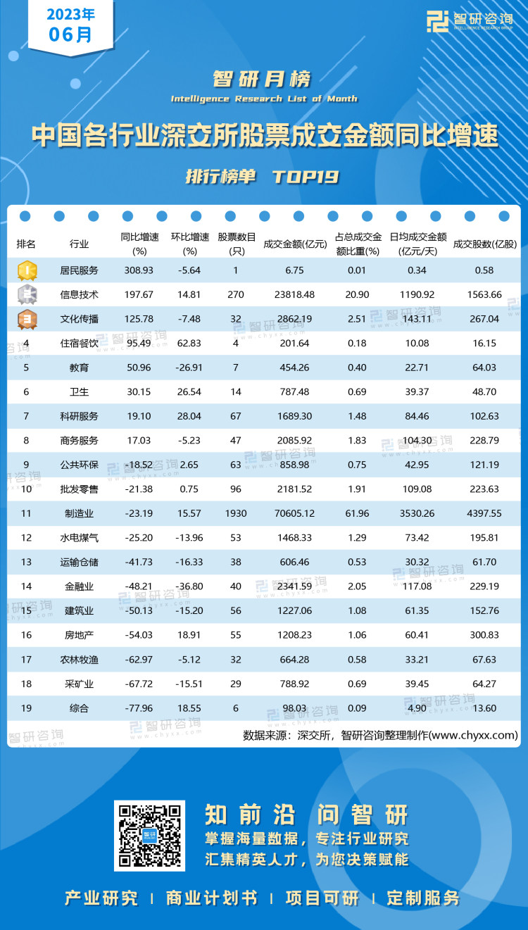 0718：6月中国各行业深交所股票成交额水印带二维码