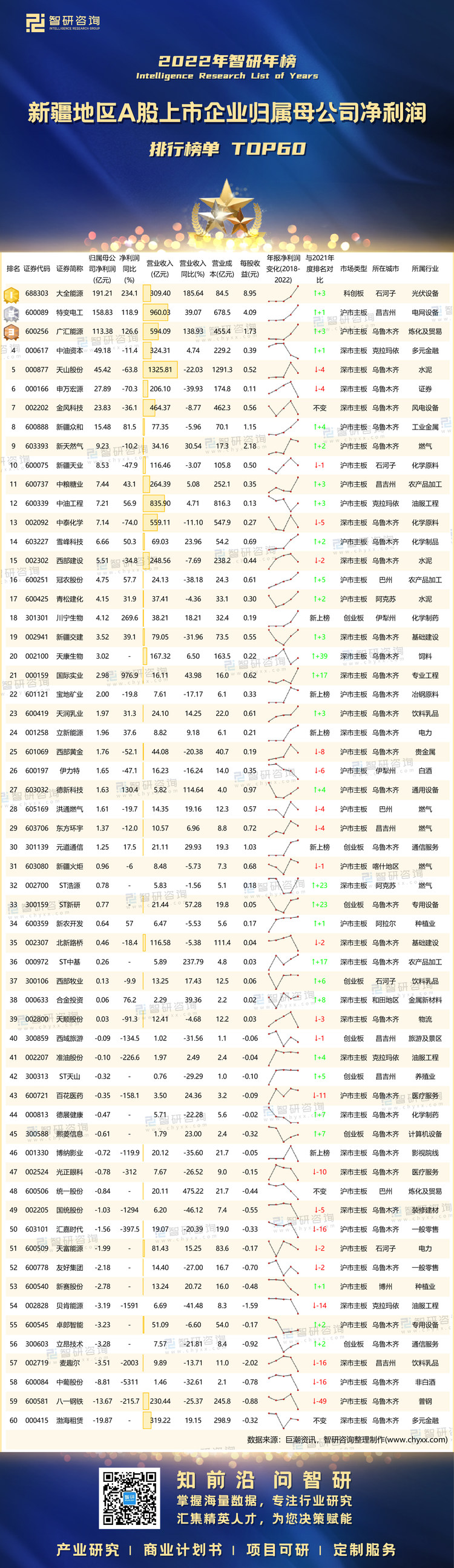 0721：2022年新疆A股上市公司年报-二维码（万桃红）