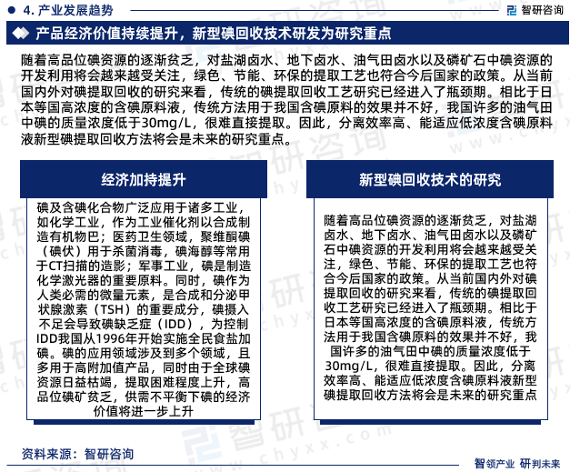 新型碘回收方法的研发。随着高品位碘资源的逐渐贫乏，对盐湖卤水、地下卤水、油气田卤水以及磷矿石中碘资源的开发利用将会越来越受关注，绿色、节能、环保的提取工艺也符合今后国家的政策。从当前国内外对碘提取回收的研究来看，传统的碘提取回收工艺研究已经进入了瓶颈期。相比于日本等国高浓度的含碘原料液，传统方法用于我国含碘原料的效果并不好，我国许多的油气田中碘的质量浓度低于30mg/L，很难直接提取。因此，分离效率高、能适应低浓度含碘原料液新型碘提取回收方法将会是未来的研究重点。