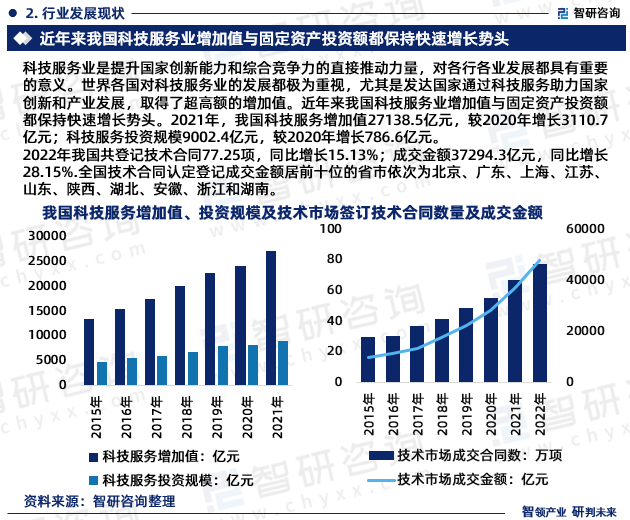 2021年我国共登记技术合同67.1项，同比增长22.1%；成交金额37294.3亿元，同比增长32%；2022年我国共登记技术合同77.25项，同比增长15.13%；成交金额37294.3亿元，同比增长28.15%。全国技术合同认定登记成交金额居前十位的省市依次为北京、广东、上海、江苏、山东、陕西、湖北、安徽、浙江和湖南。