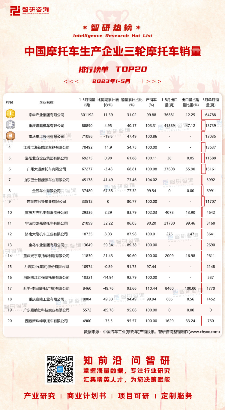 0723：2023年1-5月中国摩托车生产企业三轮摩托车销量-二维码（万桃红）