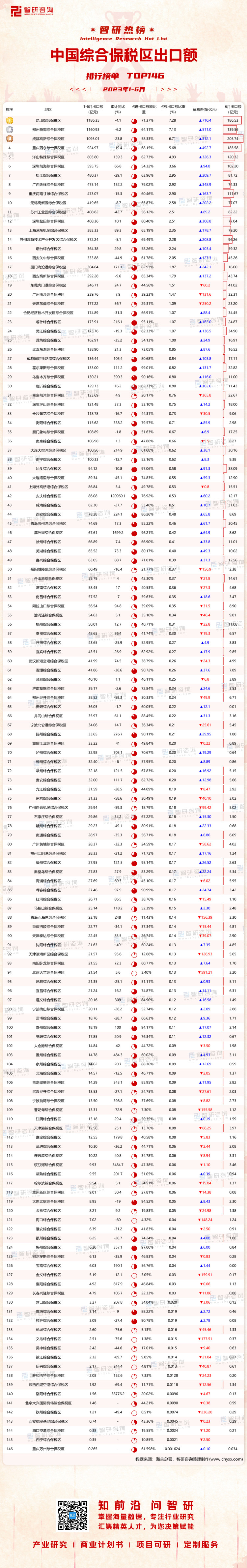 0723：1-6月中国综合保税区出口额水印带二维码