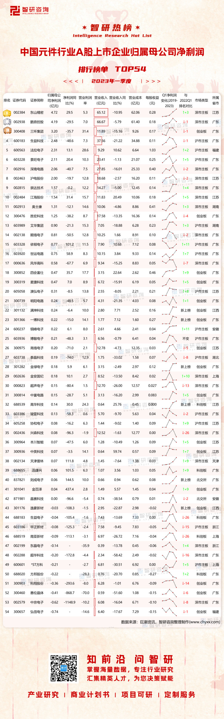 0725：2023Q1中国元件行业A股上市企业净利润-二维码（万桃红）