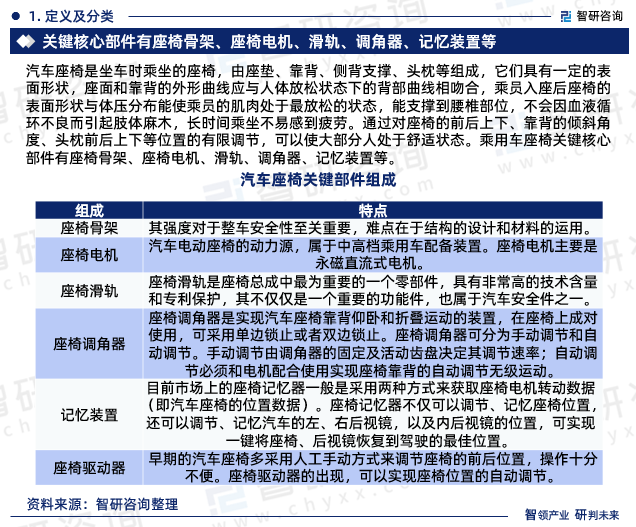 汽车座椅是坐车时乘坐的座椅，由座垫、靠背、侧背支撑、头枕等组成，它们具有一定的表面形状，座面和靠背的外形曲线应与人体放松状态下的背部曲线相吻合，乘员入座后座椅的表面形状与体压分布能使乘员的肌肉处于最放松的状态，能支撑到腰椎部位，不会因血液循环不良而引起肢体麻木，长时间乘坐不易感到疲劳。通过对座椅的前后上下、靠背的倾斜角度、头枕前后上下等位置的有限调节，可以使大部分人处于舒适状态。乘用车座椅关键核心部件有座椅骨架、座椅电机、滑轨、调角器、记忆装置等。