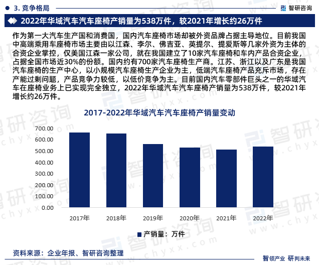 作为第一大汽车生产国和消费国，国内汽车座椅市场却被外资品牌占据主导地位。目前我国中高端乘用车座椅市场主要由以江森、李尔、佛吉亚、英提尔、提爱斯等几家外资为主体的合资企业掌控，仅美国江森一家公司，就在我国建立了10家汽车座椅和车内产品合资企业，占据全国市场近30%的份额。国内约有700家汽车座椅生产商。江苏、浙江以及广东是我国汽车座椅的生产中心，以小规模汽车座椅生产企业为主，低端汽车座椅产品充斥市场，存在产能过剩问题，产品竞争力较低，以低价竞争为主。目前国内汽车零部件巨头之一的华域汽车在座椅业务上已实现完全独立，2022年华域汽车汽车座椅产销量为538万件，较2021年增长约26万件。