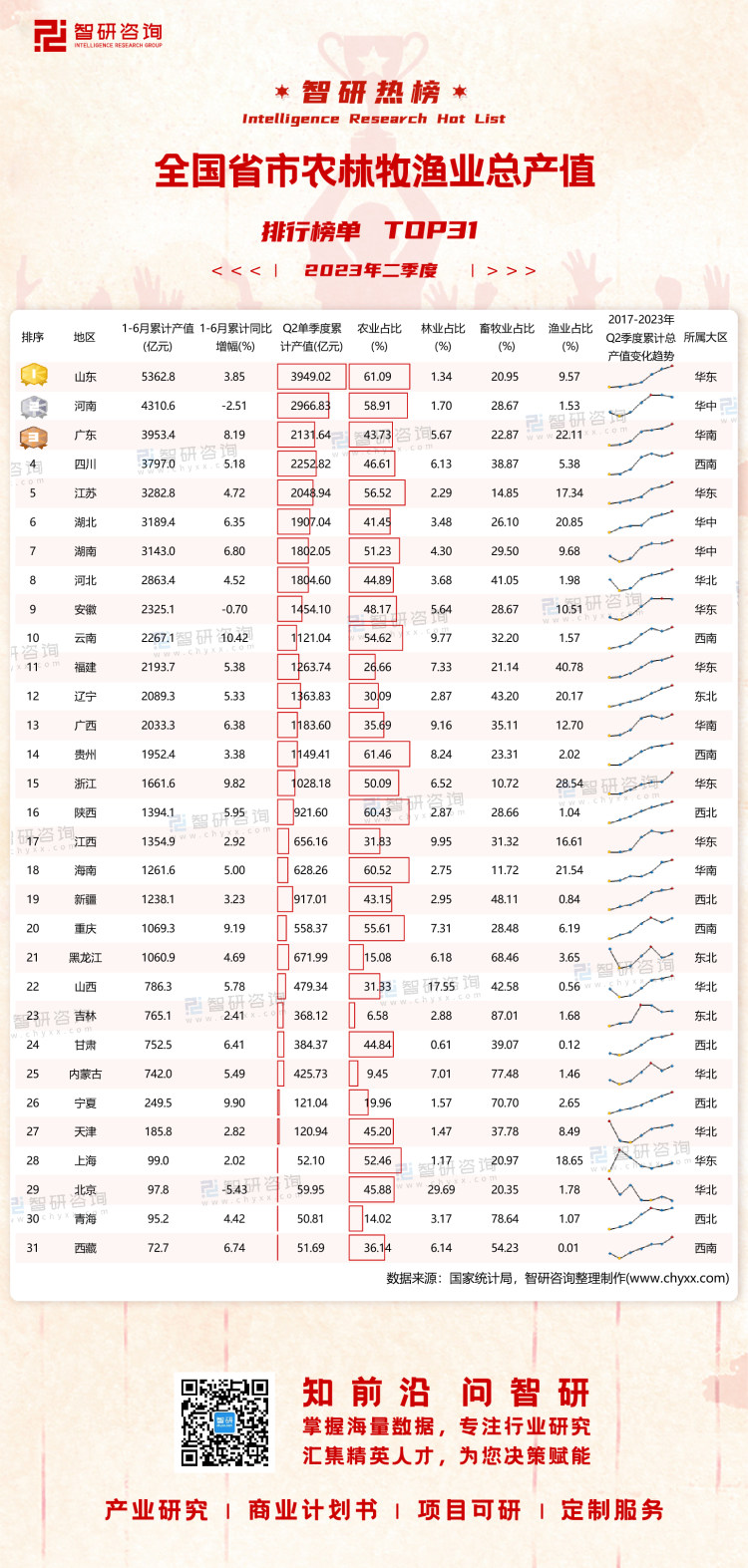 0804：2023年二季度中国省市农林牧渔总产值-二维码（万桃红）