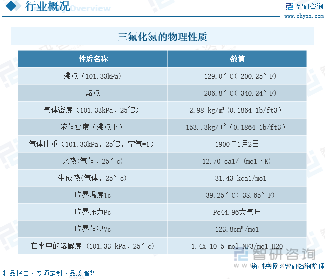 半岛官方网站2022年中国三氟化氮行业发展现状：电子和半导体行业是三氟化氮的主要(图1)