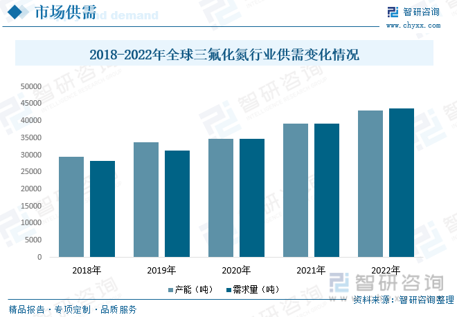 半岛官方网站2022年中国三氟化氮行业发展现状：电子和半导体行业是三氟化氮的主要(图5)