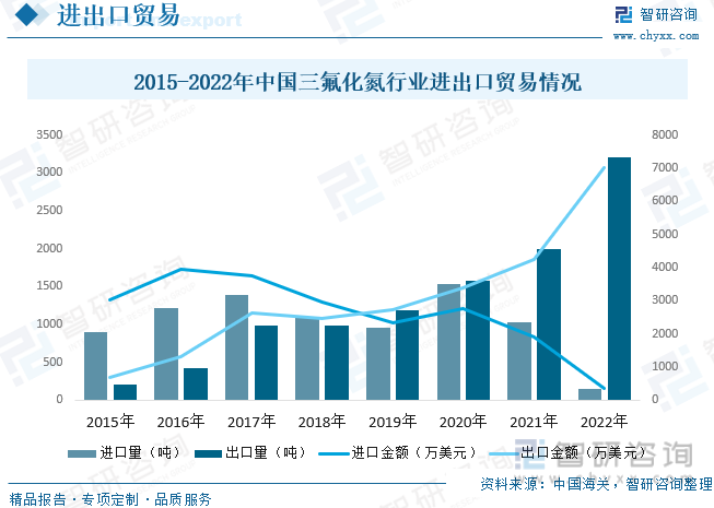 半岛官方网站2022年中国三氟化氮行业发展现状：电子和半导体行业是三氟化氮的主要(图7)