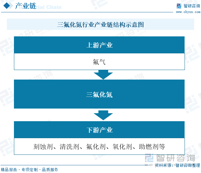 半岛官方网站2022年中国三氟化氮行业发展现状：电子和半导体行业是三氟化氮的主要(图3)