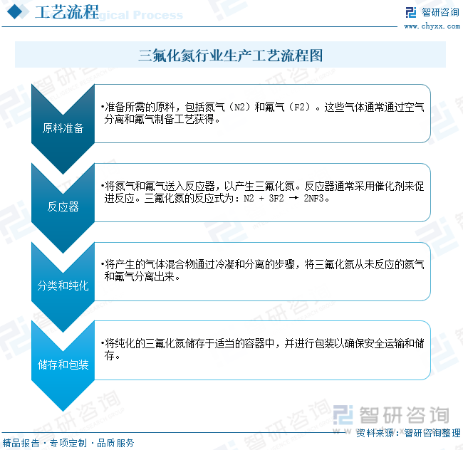 半岛官方网站2022年中国三氟化氮行业发展现状：电子和半导体行业是三氟化氮的主要(图2)