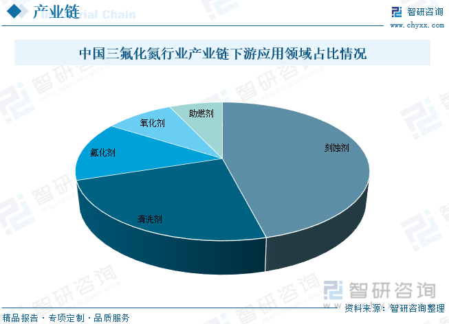 半岛官方网站2022年中国三氟化氮行业发展现状：电子和半导体行业是三氟化氮的主要(图4)
