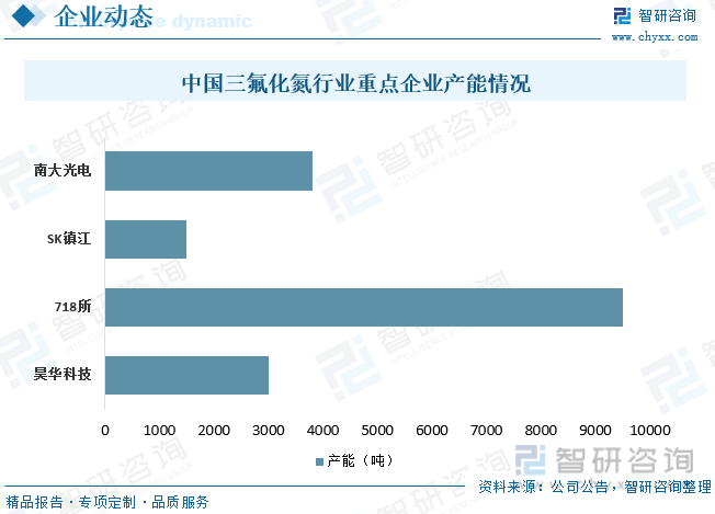 半岛官方网站2022年中国三氟化氮行业发展现状：电子和半导体行业是三氟化氮的主要(图10)