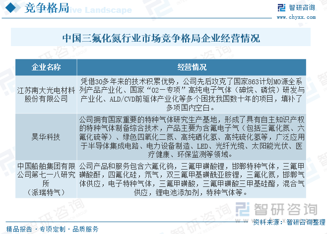 半岛官方网站2022年中国三氟化氮行业发展现状：电子和半导体行业是三氟化氮的主要(图9)