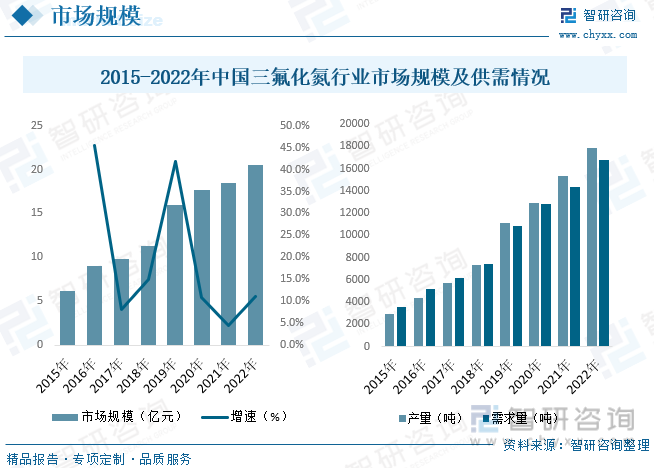 半岛官方网站2022年中国三氟化氮行业发展现状：电子和半导体行业是三氟化氮的主要(图6)