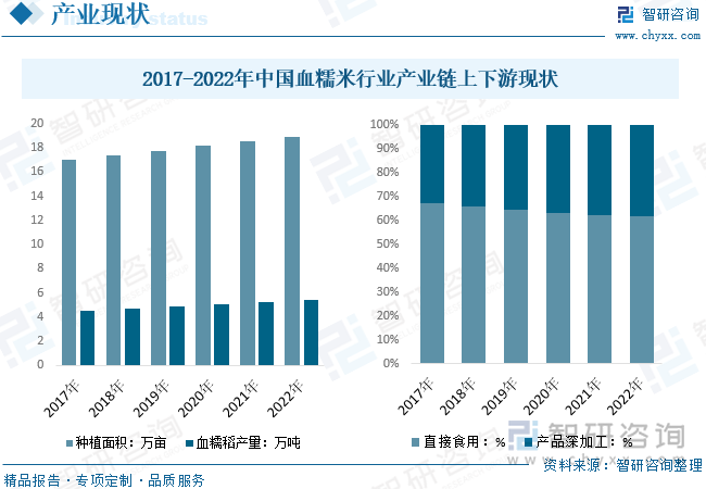 k1体育2023年中国血糯米行业现状分析：市场规模稳步增长深加工产品需求提升[图](图3)