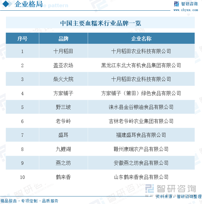 k1体育2023年中国血糯米行业现状分析：市场规模稳步增长深加工产品需求提升[图](图7)