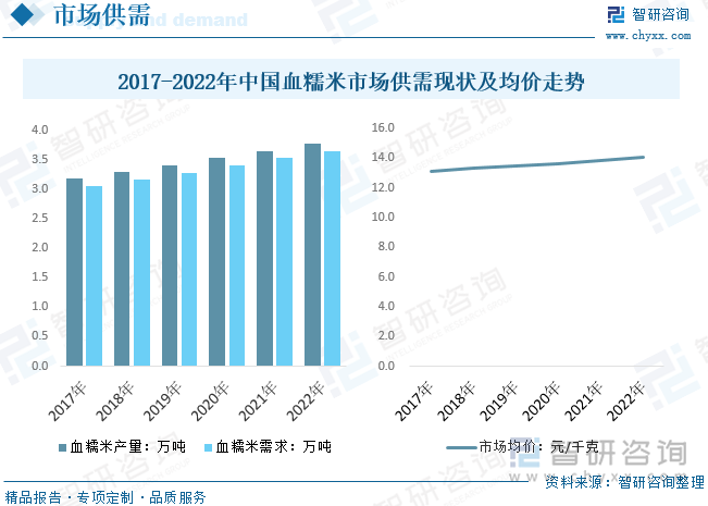 k1体育2023年中国血糯米行业现状分析：市场规模稳步增长深加工产品需求提升[图](图6)