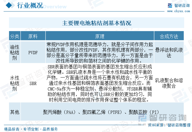 2023年中国锂电池粘结剂产业全景分析：PVDF价格回落粘结剂规模稳步扩张[图]