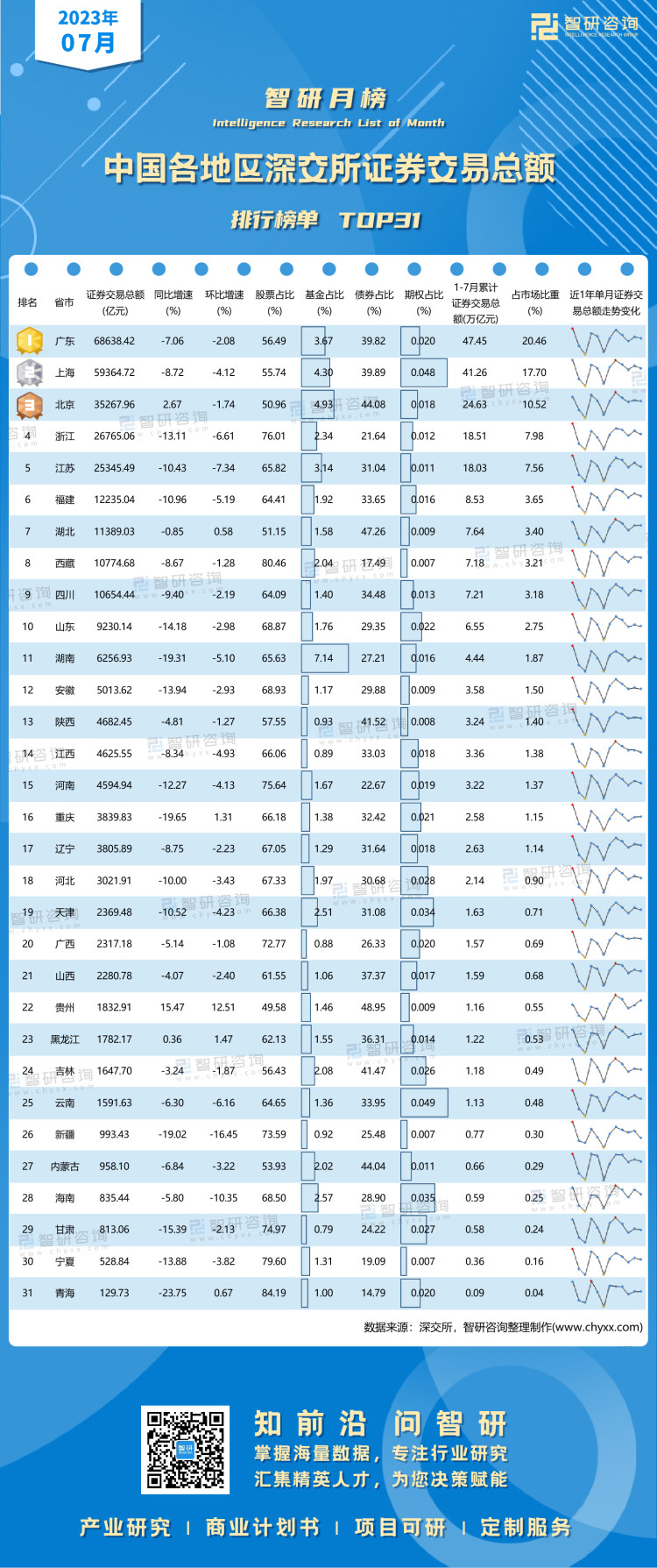 0821：7月深交所各地区证券交易总额排行榜-二维码（万桃红）