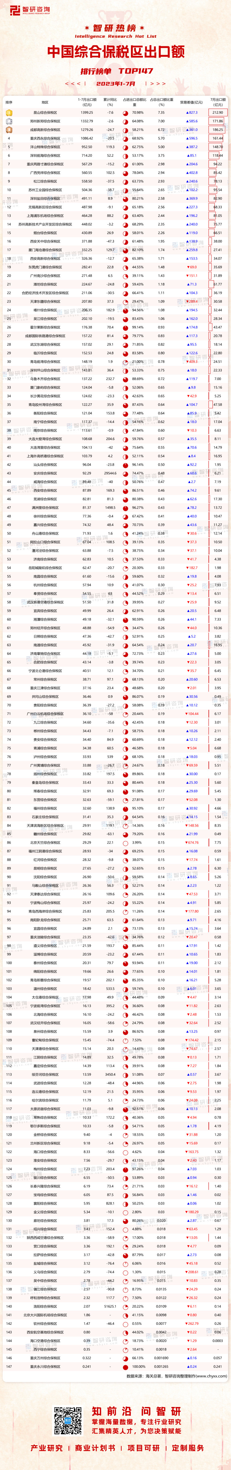 0825：1-7月中国综合保税区出口额水印带二维码
