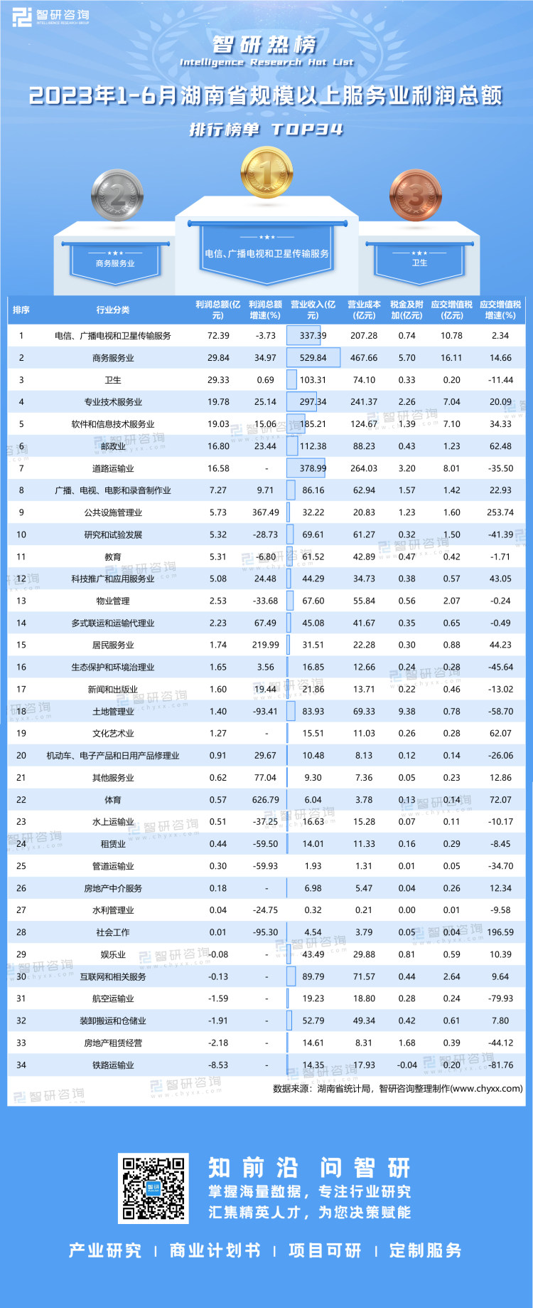 0830：2023年1-6月湖南省规模以上服务业利润总额-二维码（万桃红）
