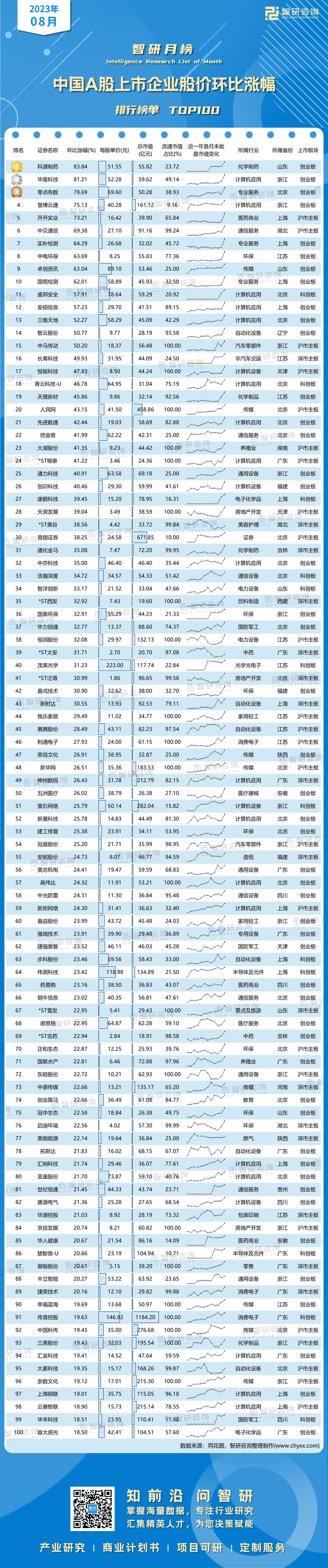 0910：2023年8月股价环比涨幅-二维码（万桃红）