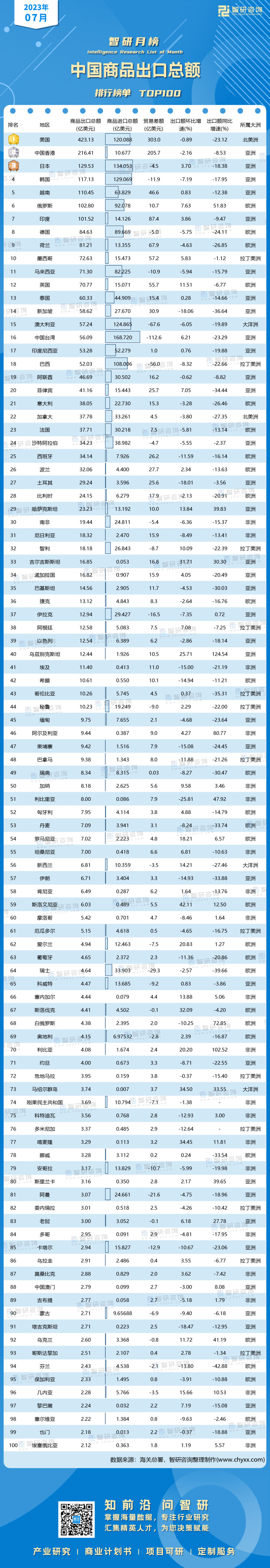 0911：7月中国商品出口总额有网址有二维码
