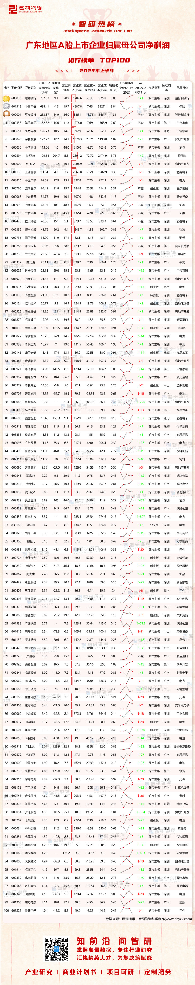 0913：2023上半年广东地区A股上市企业净利润-二维码（万桃红）